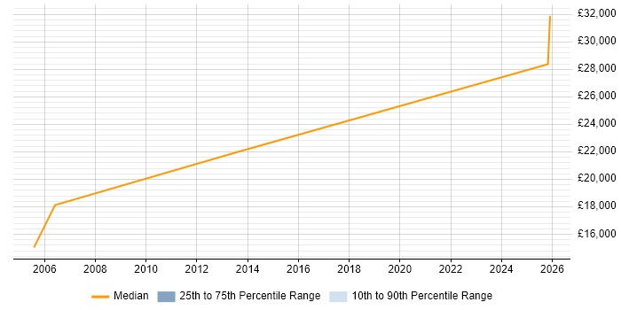 Salary distribution trend for Trainee IT Support job vacancies in Exeter