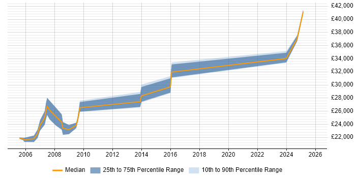 Salary distribution trend for Trainer job vacancies in Exeter