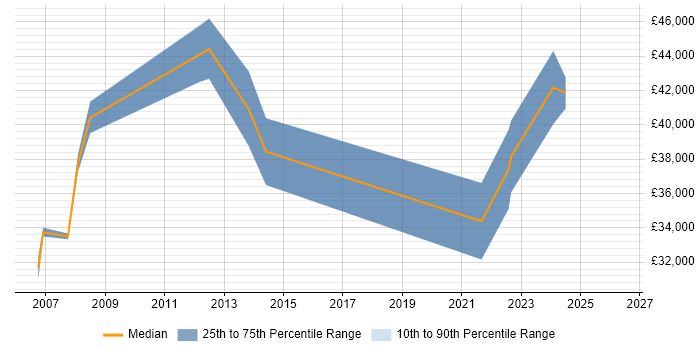 Salary distribution trend for jobs in Exeter citing Translating Business Requirements