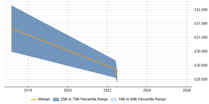Salary distribution trend for jobs in Exeter citing Ubiquiti