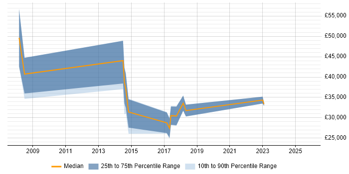 Salary distribution trend for jobs in Exeter citing Unified Communications
