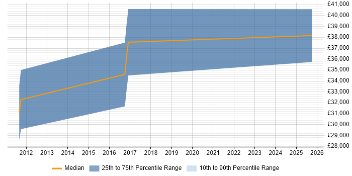 Salary distribution trend for jobs in Exeter citing Usability Testing Salary distribution trend for jobs in Exeter citing Usability Testing