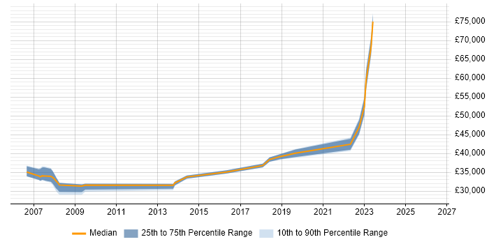 Salary distribution trend for jobs in Exeter citing Use Case