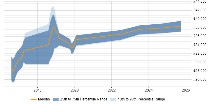 Salary distribution trend for jobs in Exeter citing User-Centered Design (UCD)