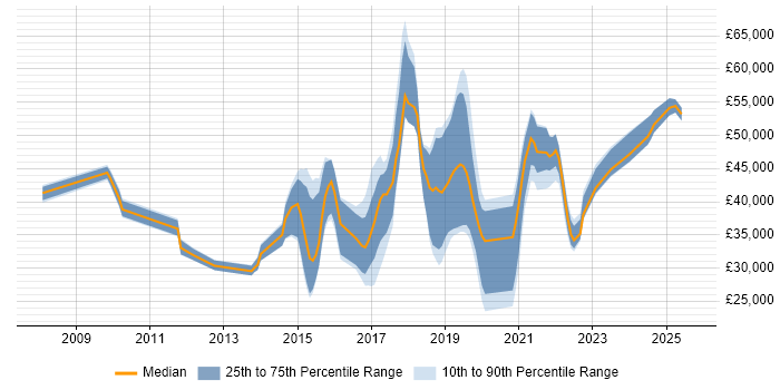 Salary distribution trend for jobs in Exeter citing User Experience Salary distribution trend for jobs in Exeter citing User Experience