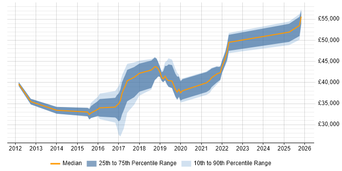 Salary distribution trend for jobs in Exeter citing UX Design