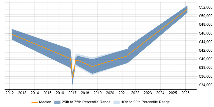 Salary distribution trend for UX Designer job vacancies in Exeter