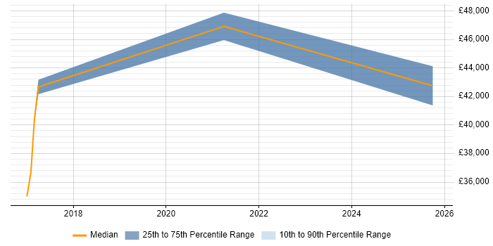 Salary distribution trend for jobs in Exeter citing UX Research