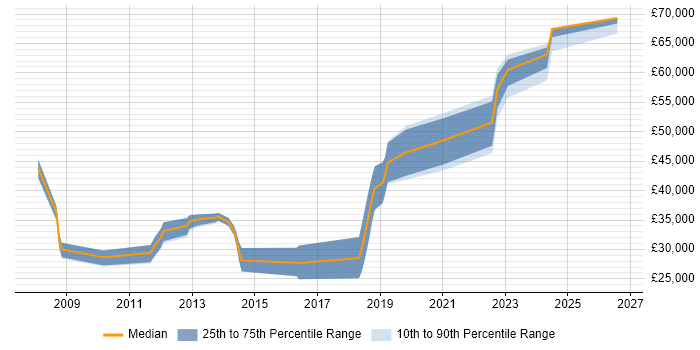 Salary distribution trend for jobs in Exeter citing Validation