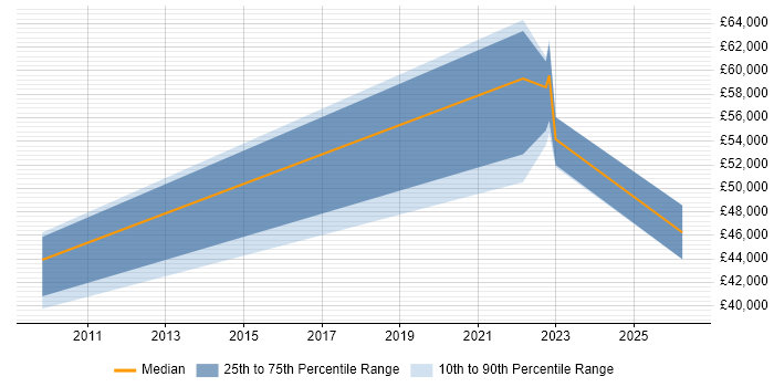 Salary distribution trend for jobs in Exeter citing Value Proposition
