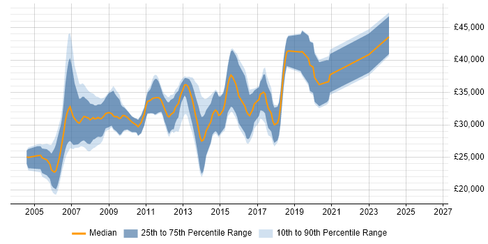 Salary distribution trend for jobs in Exeter citing VB.NET