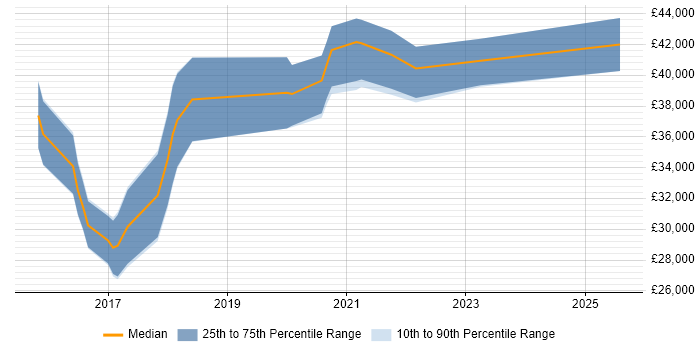 Salary distribution trend for jobs in Exeter citing Veeam