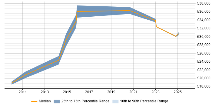 Salary distribution trend for jobs in Exeter citing Video Conferencing
