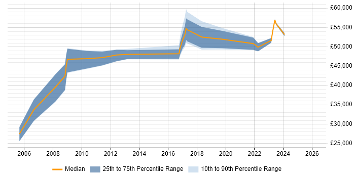 Salary distribution trend for jobs in Exeter citing Virtual Team