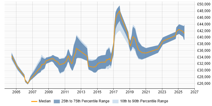 Salary distribution trend for jobs in Exeter citing Visual Studio