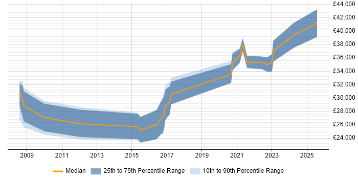 Salary distribution trend for jobs in Exeter citing VLAN