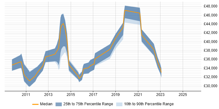 Salary distribution trend for jobs in Exeter citing VMware ESXi