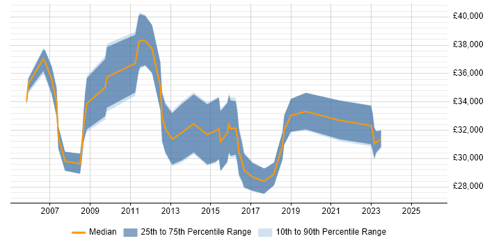 Salary distribution trend for jobs in Exeter citing VoIP