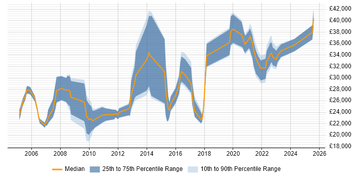 Salary distribution trend for jobs in Exeter citing VPN