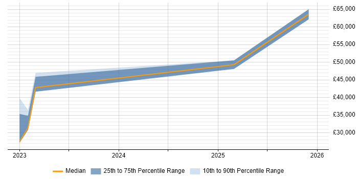 Salary distribution trend for jobs in Exeter citing Vulnerability Management