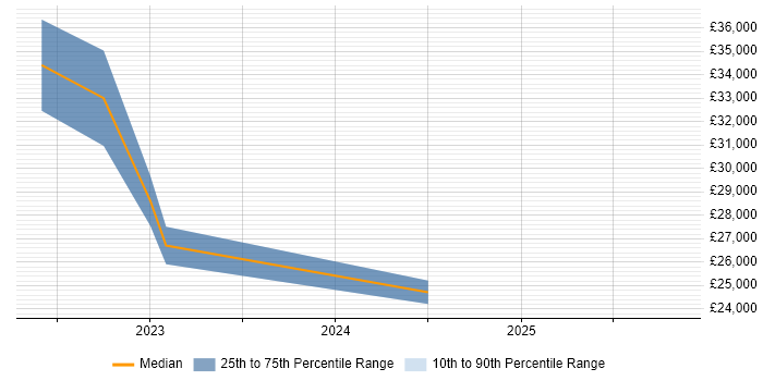 Salary distribution trend for jobs in Exeter citing Vulnerability Scanning