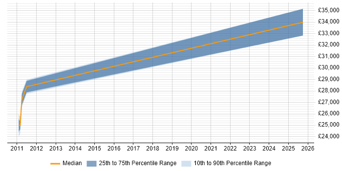 Salary distribution trend for jobs in Exeter citing WCAG Salary distribution trend for jobs in Exeter citing WCAG