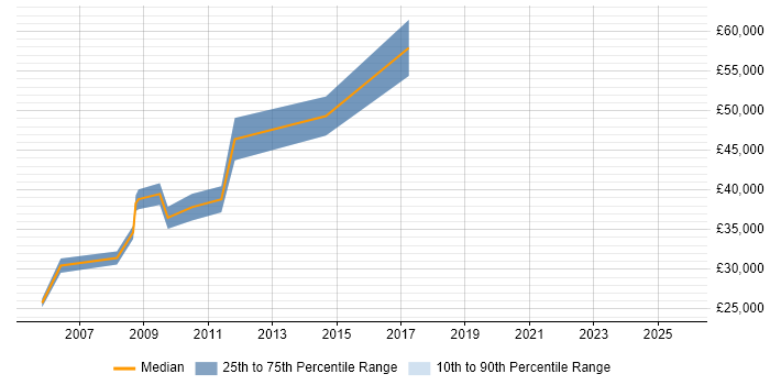 Salary distribution trend for Web Manager job vacancies in Exeter