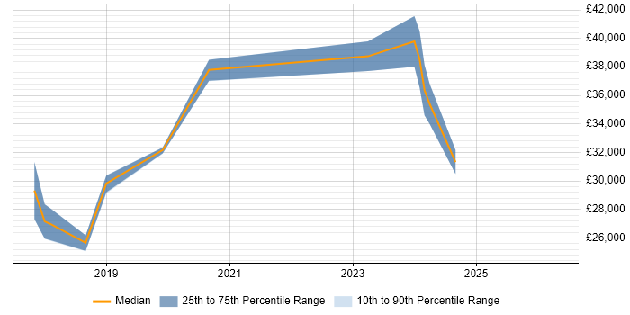 Salary distribution trend for jobs in Exeter citing Windows Server 2016