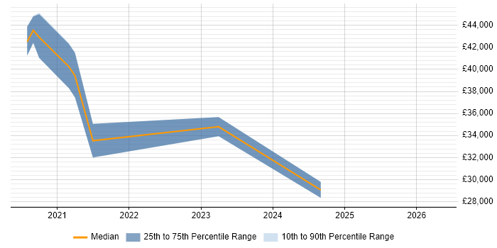 Salary distribution trend for jobs in Exeter citing Windows Server 2019
