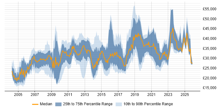 Salary distribution trend for jobs in Exeter citing Windows