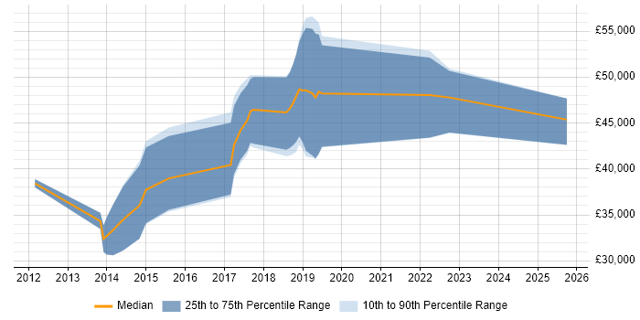 Salary distribution trend for jobs in Exeter citing Wireframes Salary distribution trend for jobs in Exeter citing Wireframes