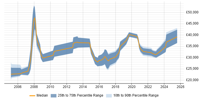 Salary distribution trend for jobs in Exeter citing Wireless