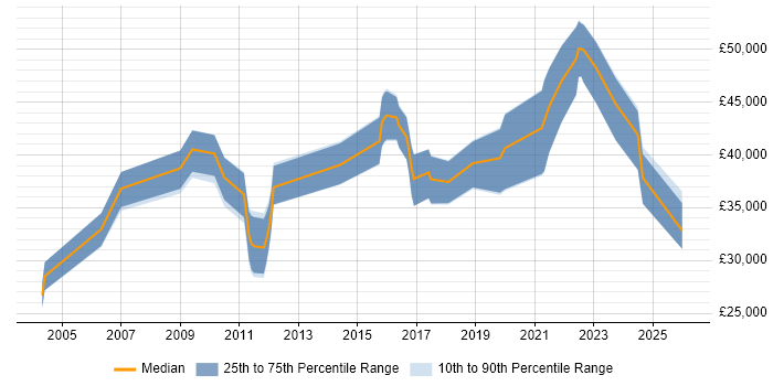 Salary distribution trend for jobs in Exeter citing Workflow