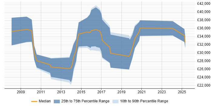 Salary distribution trend for jobs in Exeter citing WPF