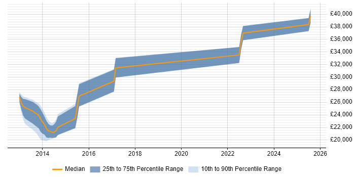 Salary distribution trend for jobs in Exeter citing WSUS Salary distribution trend for jobs in Exeter citing WSUS