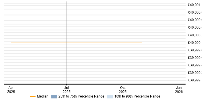 Salary distribution trend for jobs in Exeter citing Zephyr