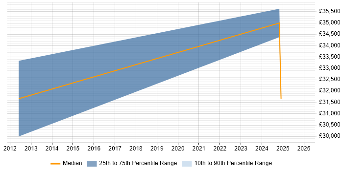 Salary distribution trend for jobs in Exmouth citing Active Directory