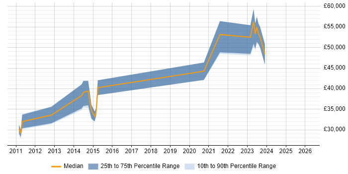Salary distribution trend for jobs in Devon citing F5