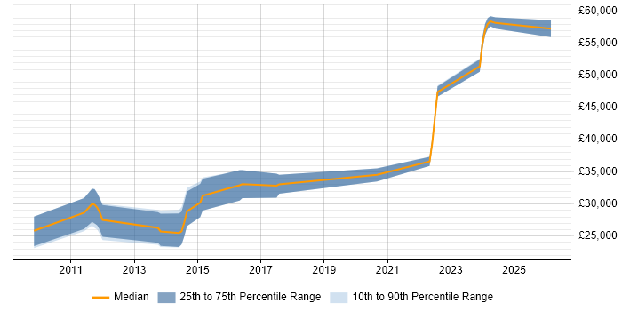 Salary distribution trend for jobs in Devon citing Facebook