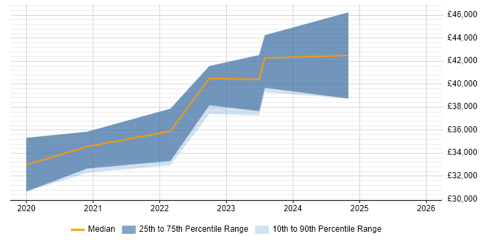 Salary distribution trend for Fibre Engineer job vacancies in Devon