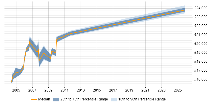 Salary distribution trend for Field Hardware Engineer job vacancies in Devon