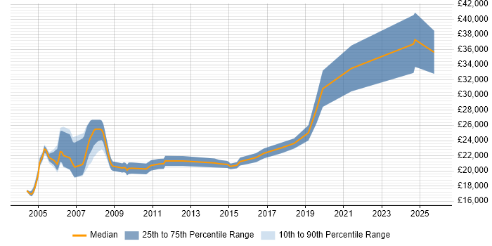 Salary distribution trend for Field Service Engineer job vacancies in Devon