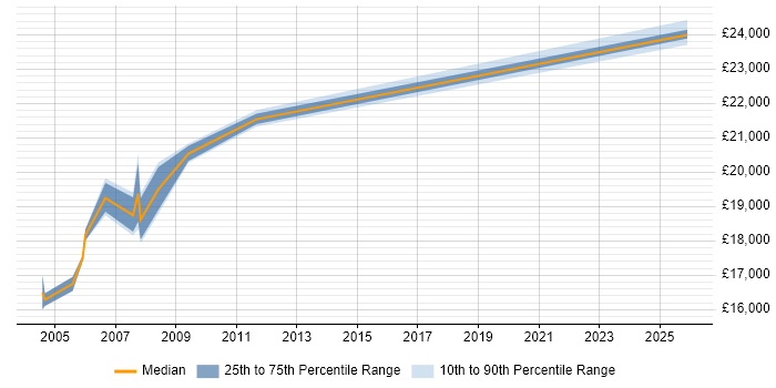 Salary distribution trend for Field Service Hardware Engineer job vacancies in Devon