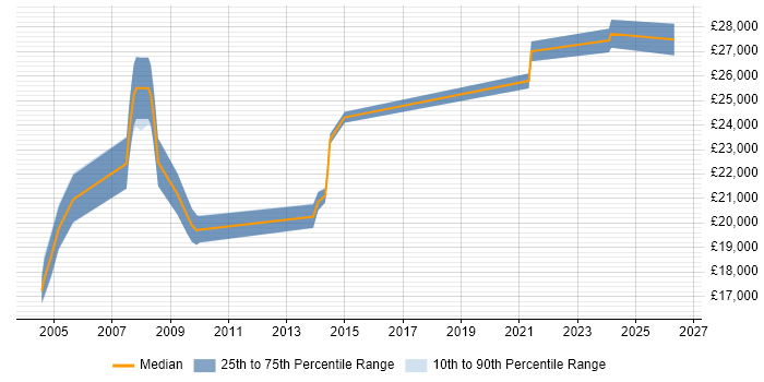 Salary distribution trend for Field Support Engineer job vacancies in Devon