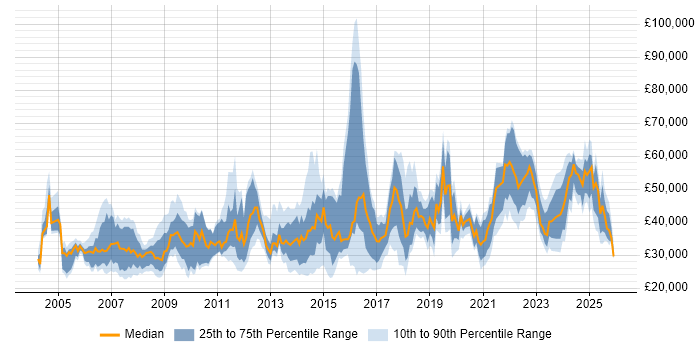Salary distribution trend for jobs in Devon citing Finance