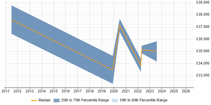 Salary distribution trend for jobs in Devon citing Financial Analysis