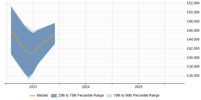 Salary distribution trend for jobs in Devon citing Flutter Salary distribution trend for jobs in Devon citing Flutter