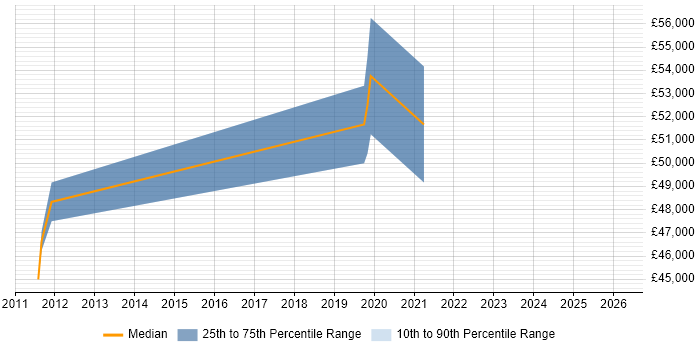 Salary distribution trend for jobs in Devon citing FMEA
