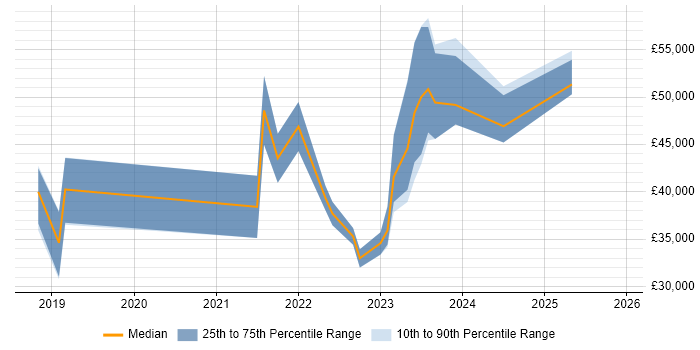 Salary distribution trend for jobs in Devon citing FortiGate