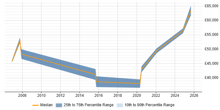 Salary distribution trend for jobs in Devon citing FPGA Design